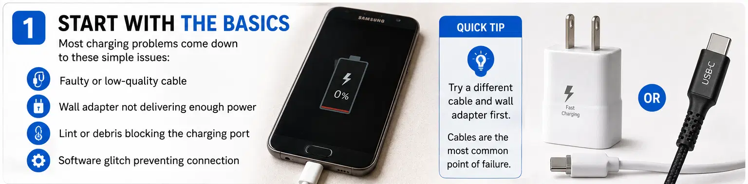 Samsung phone charging troubleshooting showing certified USB-C cable, 25W wall charger, and avoiding slow laptop USB charging